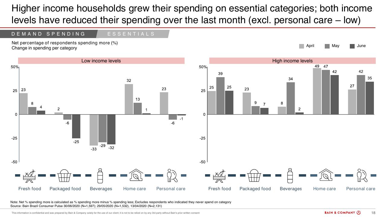 Chart slide 18 from Brazils Consumer Pulse Update COVID 19