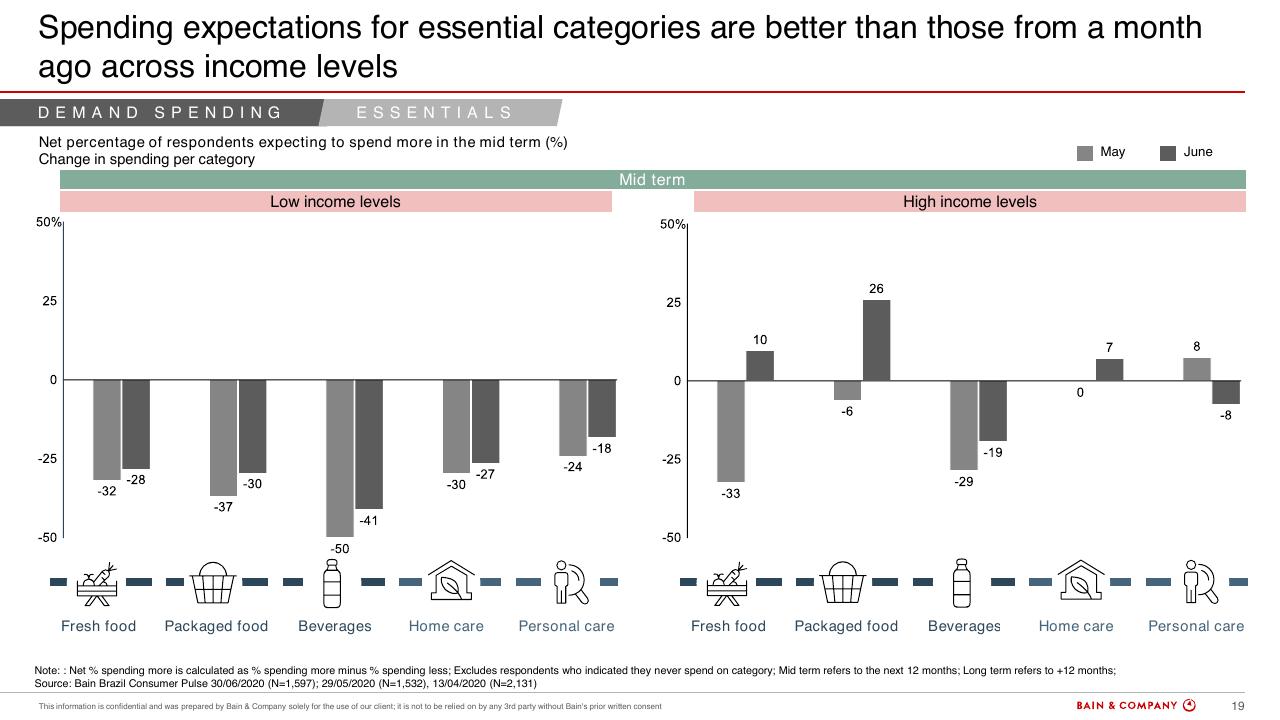 Chart slide 19 from Brazils Consumer Pulse Update COVID 19