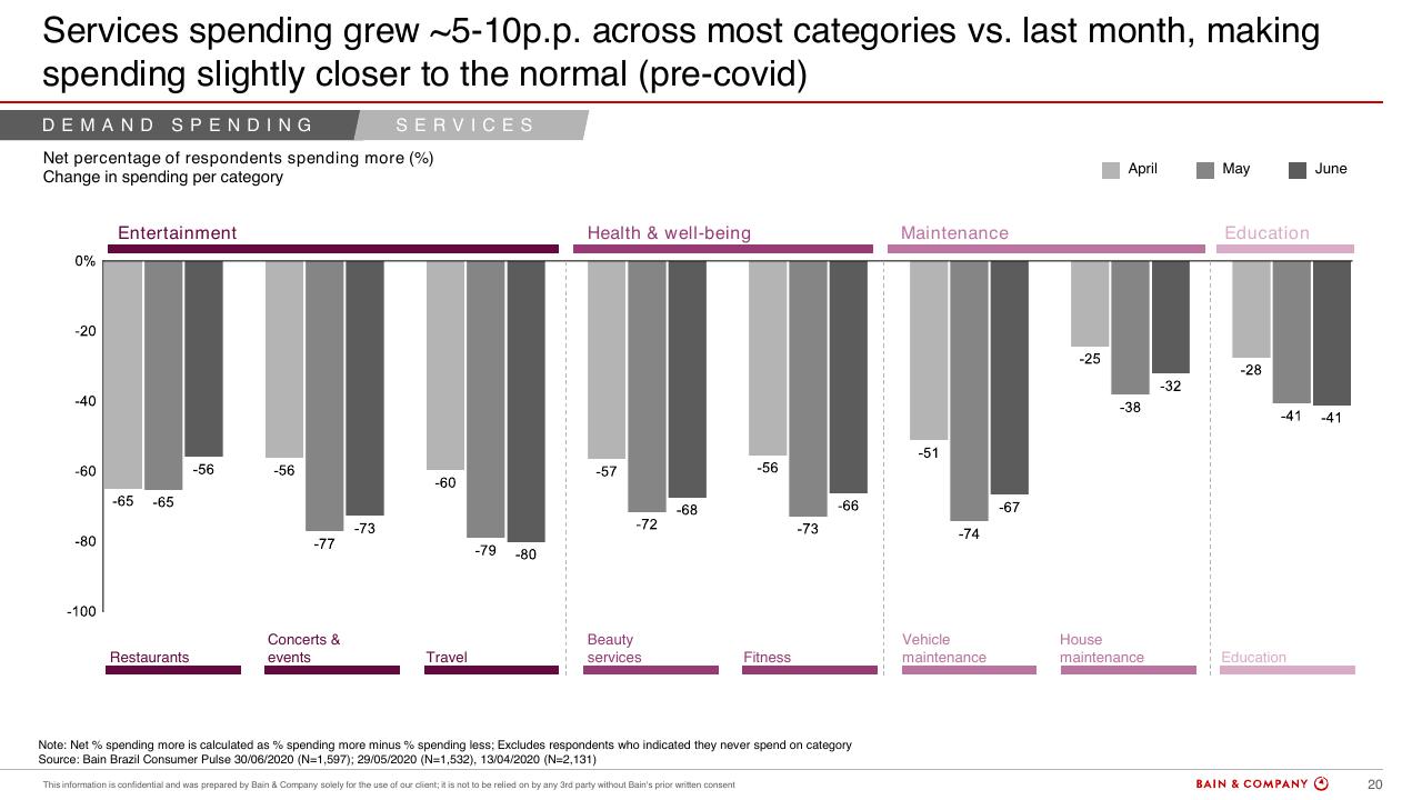 Chart slide 20 from Brazils Consumer Pulse Update COVID 19