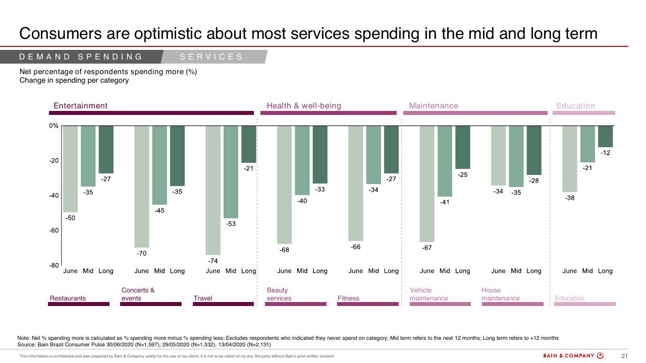 Chart slide 21 from Brazils Consumer Pulse Update COVID 19