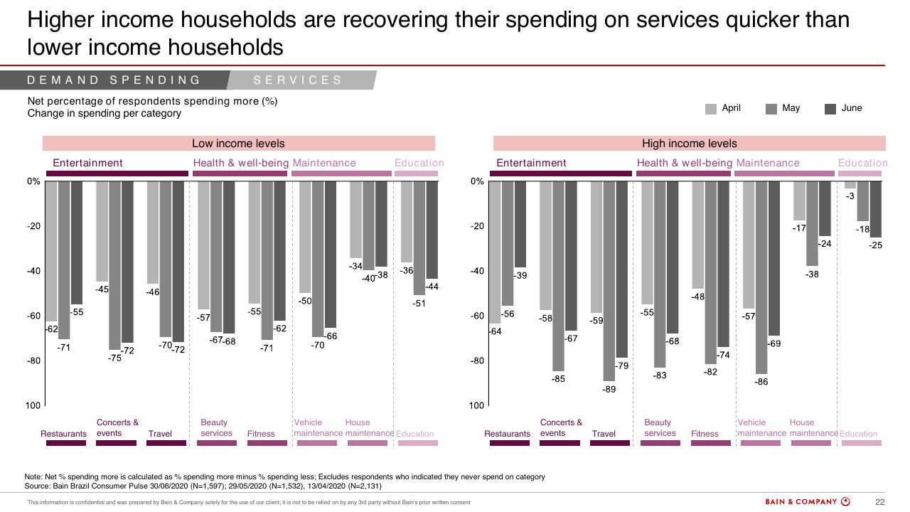 Chart slide 22 from Brazils Consumer Pulse Update COVID 19