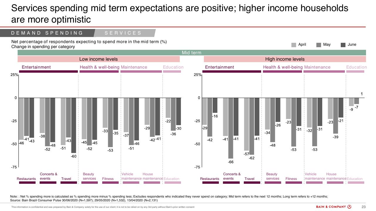 Chart slide 23 from Brazils Consumer Pulse Update COVID 19