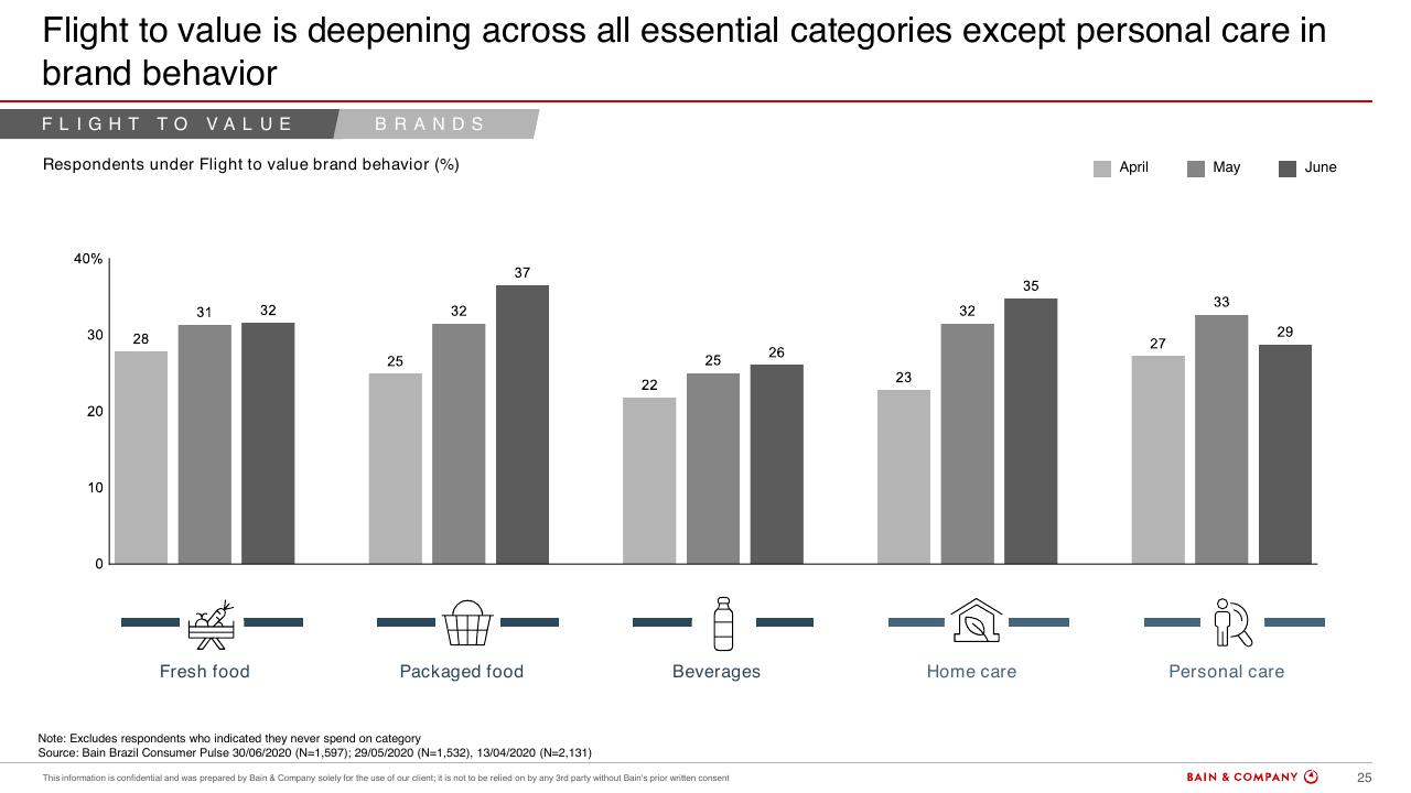 Chart slide 25 from Brazils Consumer Pulse Update COVID 19