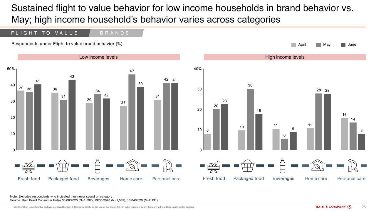 Chart slide 26 from Brazils Consumer Pulse Update COVID 19