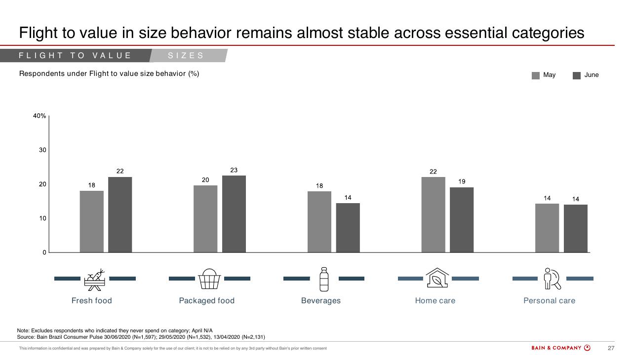 Chart slide 27 from Brazils Consumer Pulse Update COVID 19