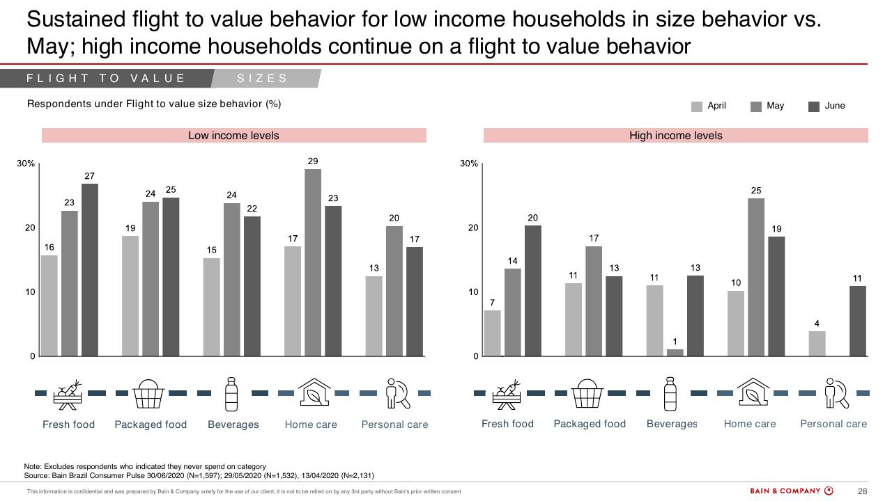 Chart slide 28 from Brazils Consumer Pulse Update COVID 19