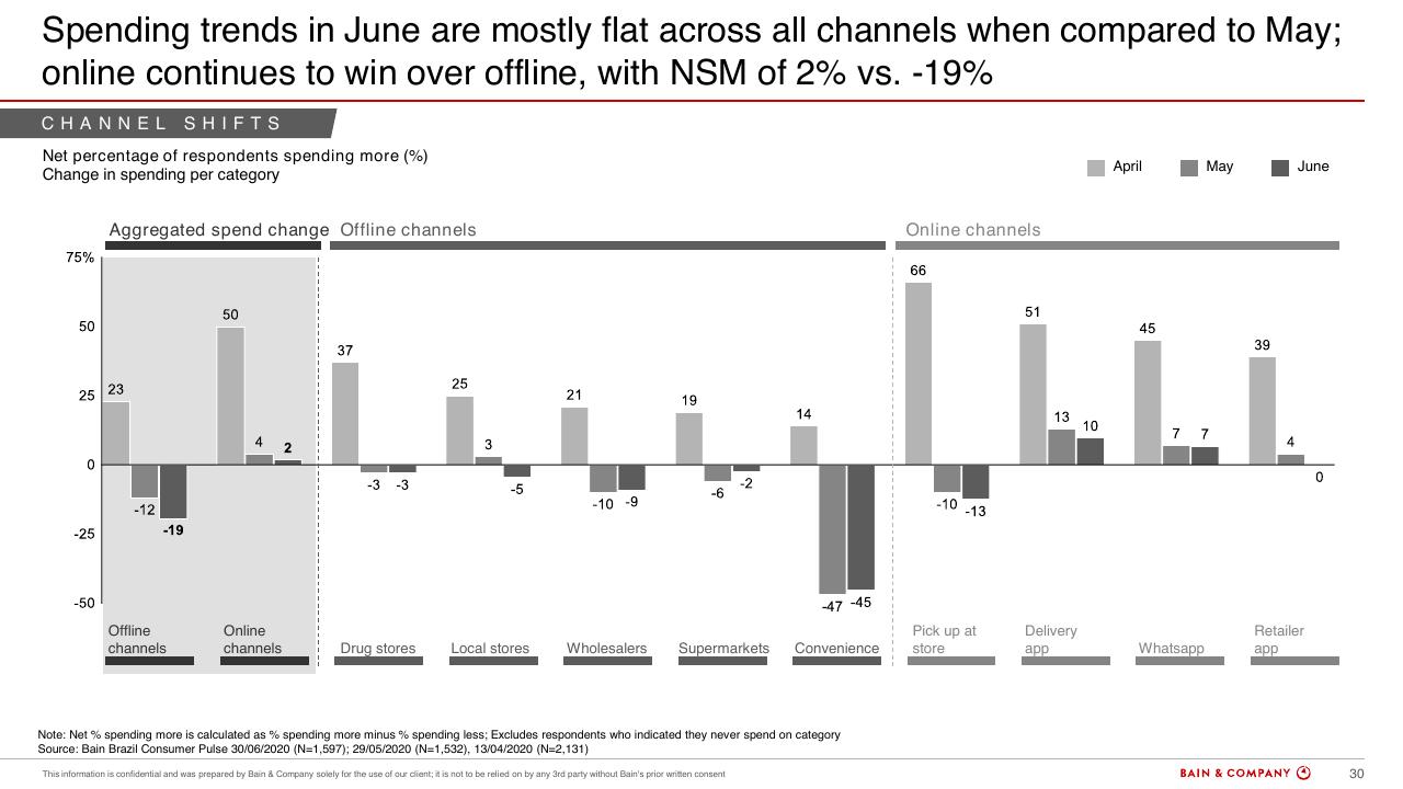 Chart slide 30 from Brazils Consumer Pulse Update COVID 19