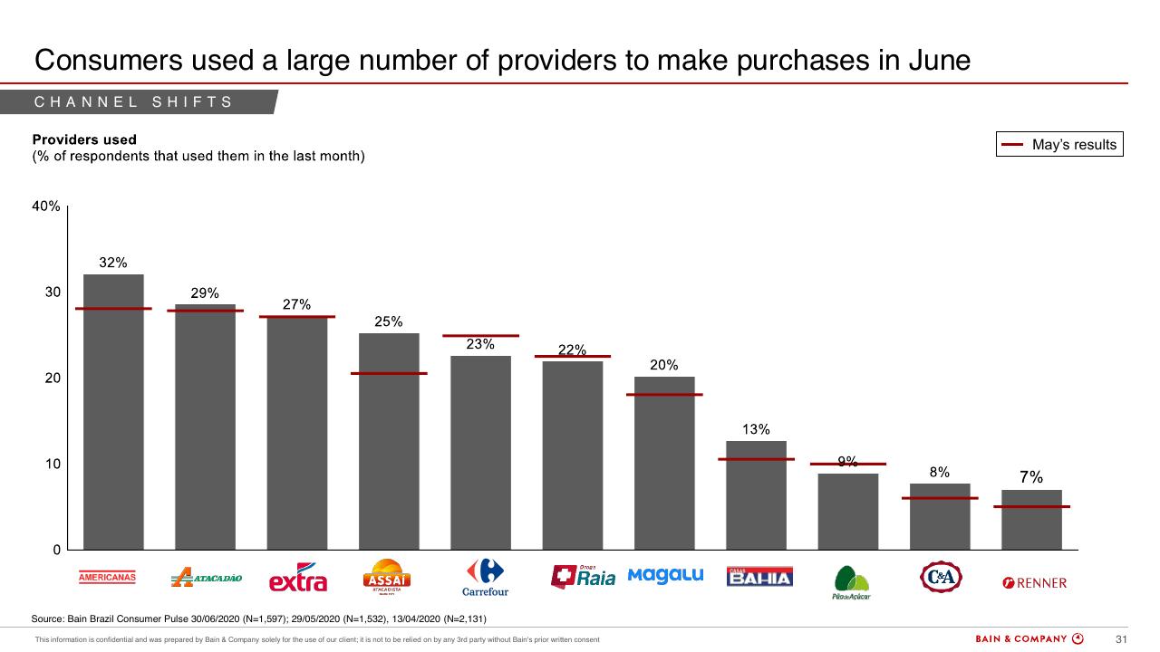 Chart slide 31 from Brazils Consumer Pulse Update COVID 19
