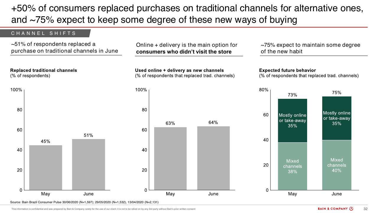 Chart slide 32 from Brazils Consumer Pulse Update COVID 19