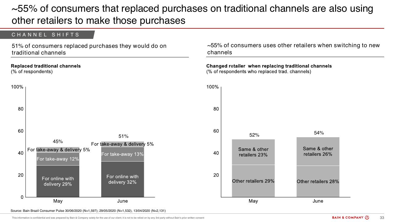 Chart slide 33 from Brazils Consumer Pulse Update COVID 19