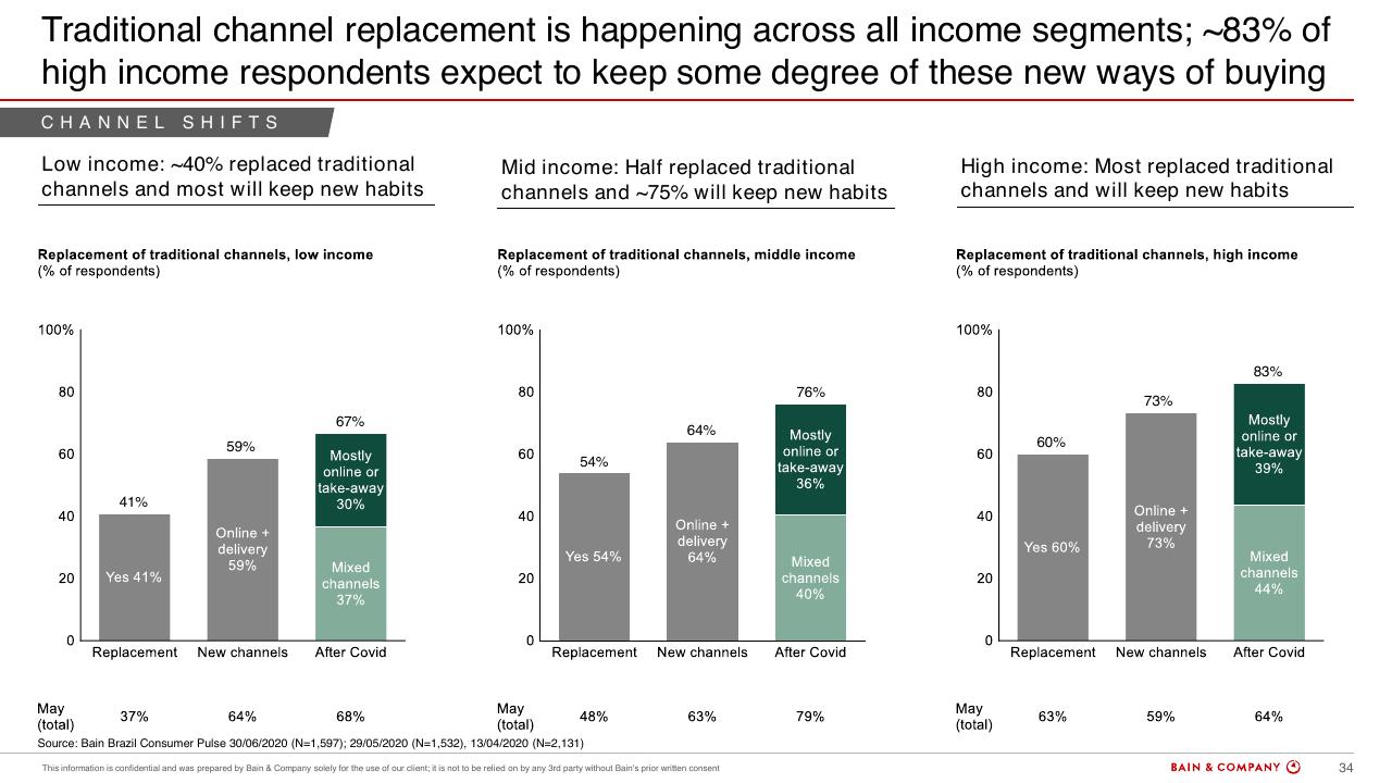 Chart slide 34 from Brazils Consumer Pulse Update COVID 19