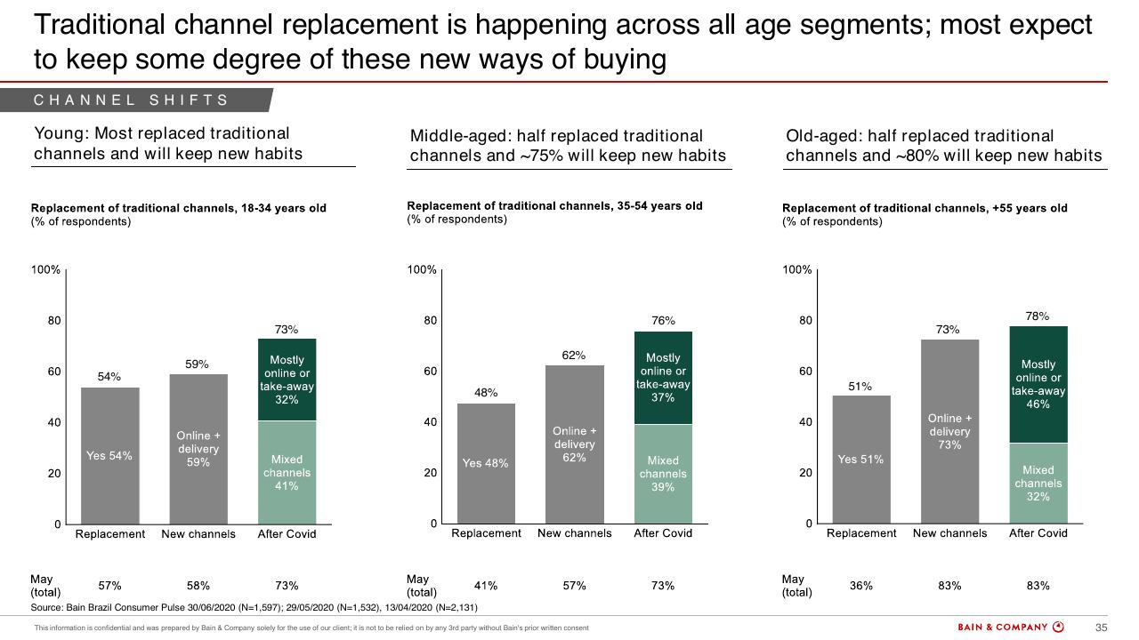 Dashboard slide 35 from Brazils Consumer Pulse Update COVID 19