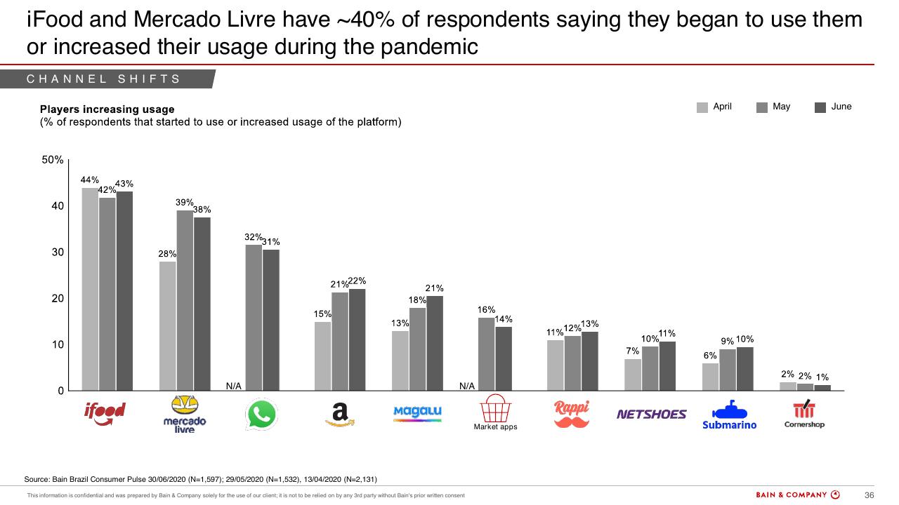 Chart slide 36 from Brazils Consumer Pulse Update COVID 19