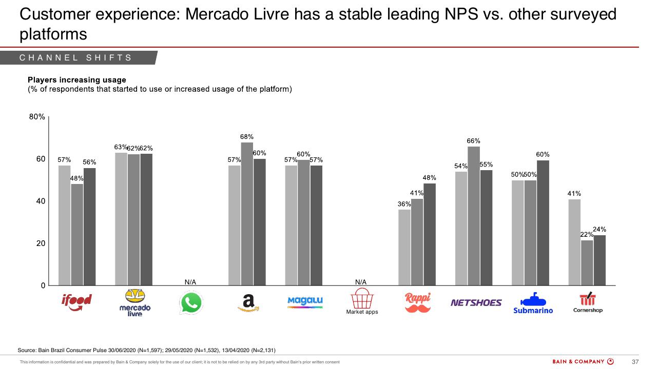Chart slide 37 from Brazils Consumer Pulse Update COVID 19