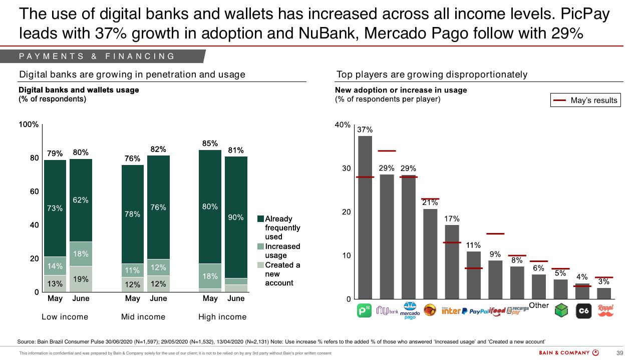 Chart slide 39 from Brazils Consumer Pulse Update COVID 19