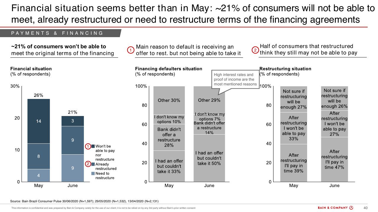 Chart slide 40 from Brazils Consumer Pulse Update COVID 19
