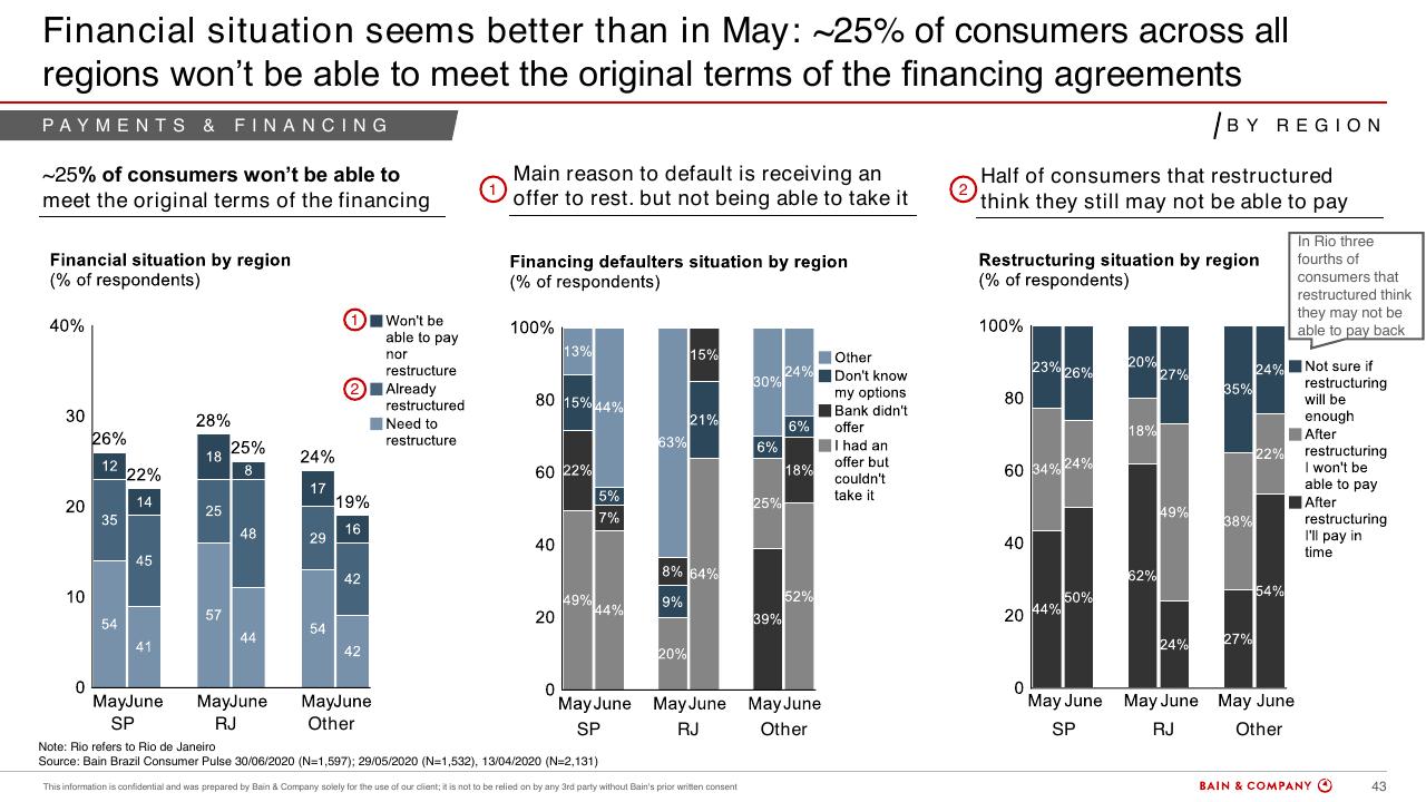 Dashboard slide 43 from Brazils Consumer Pulse Update COVID 19