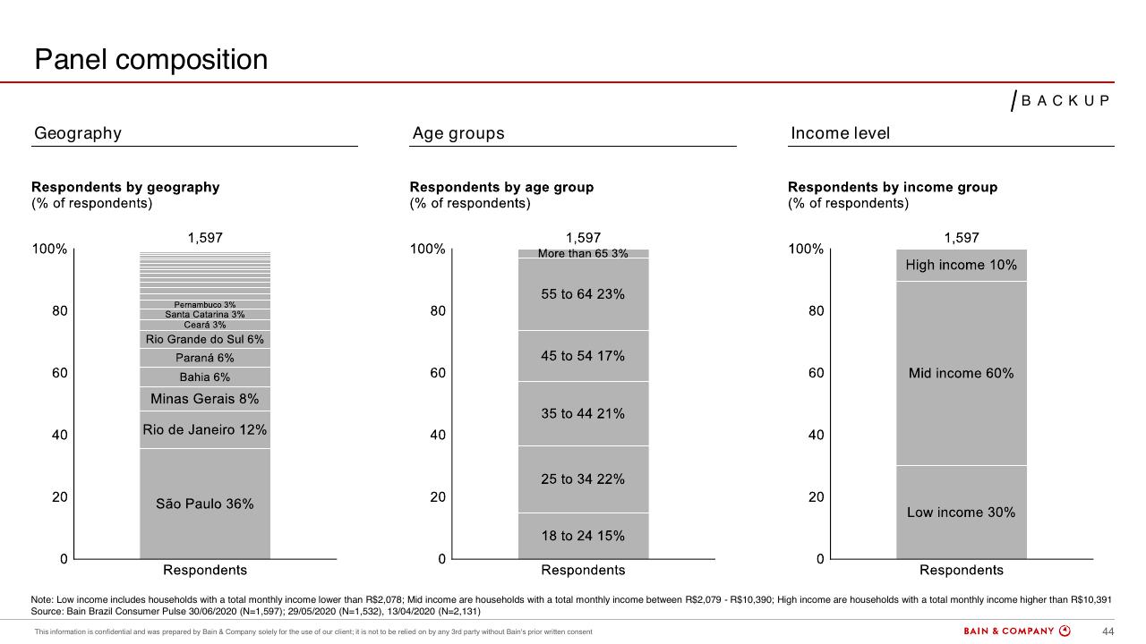 Chart slide 44 from Brazils Consumer Pulse Update COVID 19