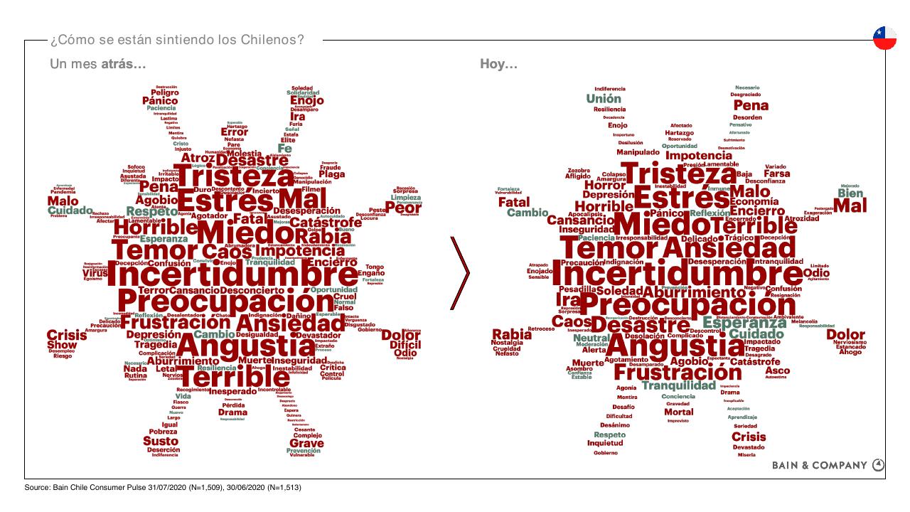 Comparison slide 4 from Chiles Consumer Pulse COVID 19