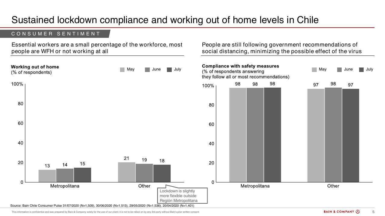 Chart slide 5 from Chiles Consumer Pulse COVID 19