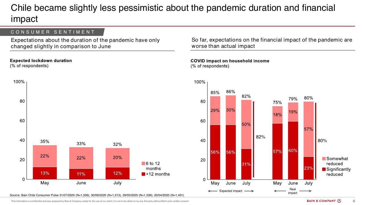 Chart slide 6 from Chiles Consumer Pulse COVID 19