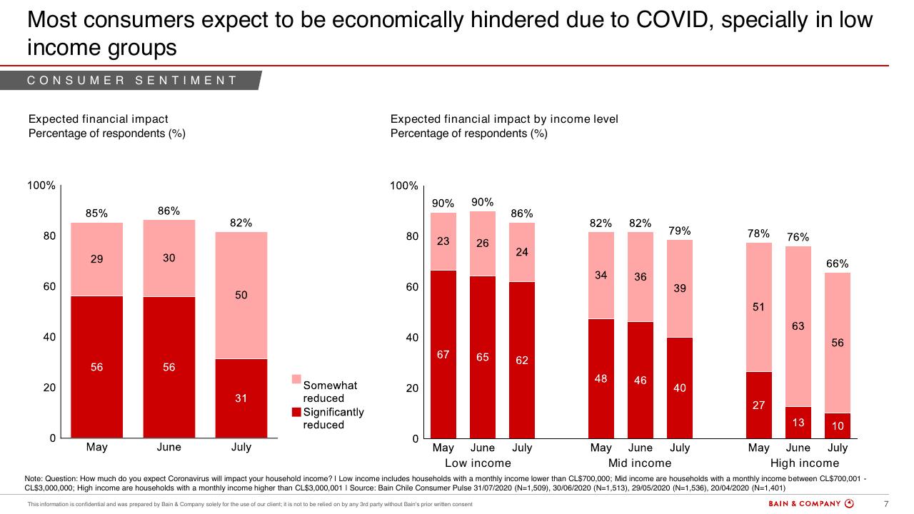 Chart slide 7 from Chiles Consumer Pulse COVID 19