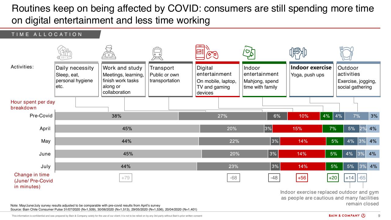 Chart slide 9 from Chiles Consumer Pulse COVID 19