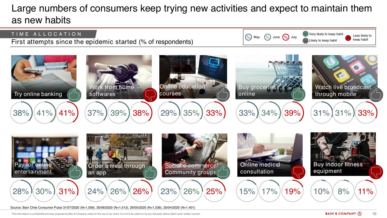 Dashboard slide 10 from Chiles Consumer Pulse COVID 19