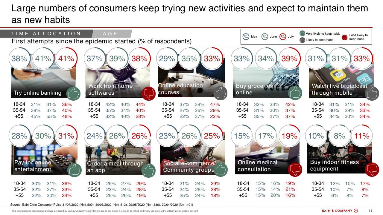 Dashboard slide 11 from Chiles Consumer Pulse COVID 19
