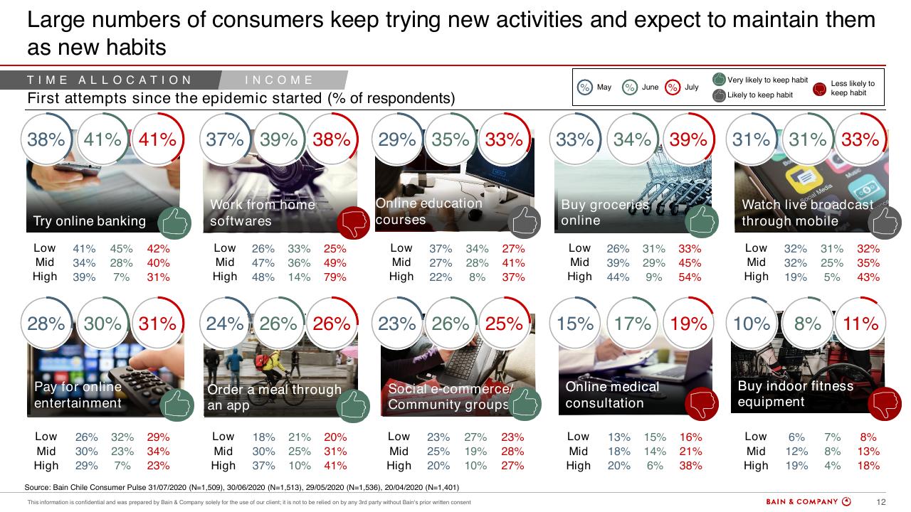 Dashboard slide 12 from Chiles Consumer Pulse COVID 19