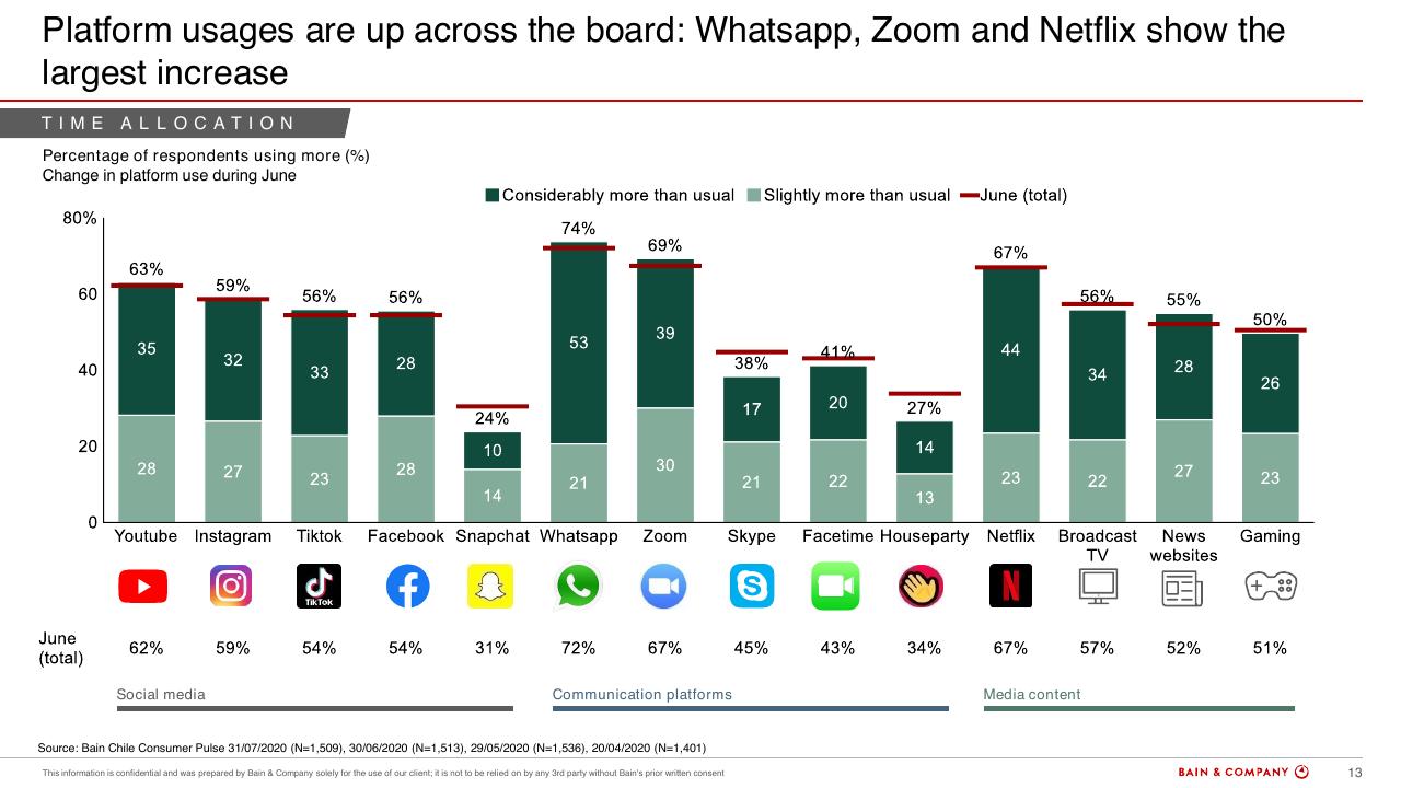 Chart slide 13 from Chiles Consumer Pulse COVID 19