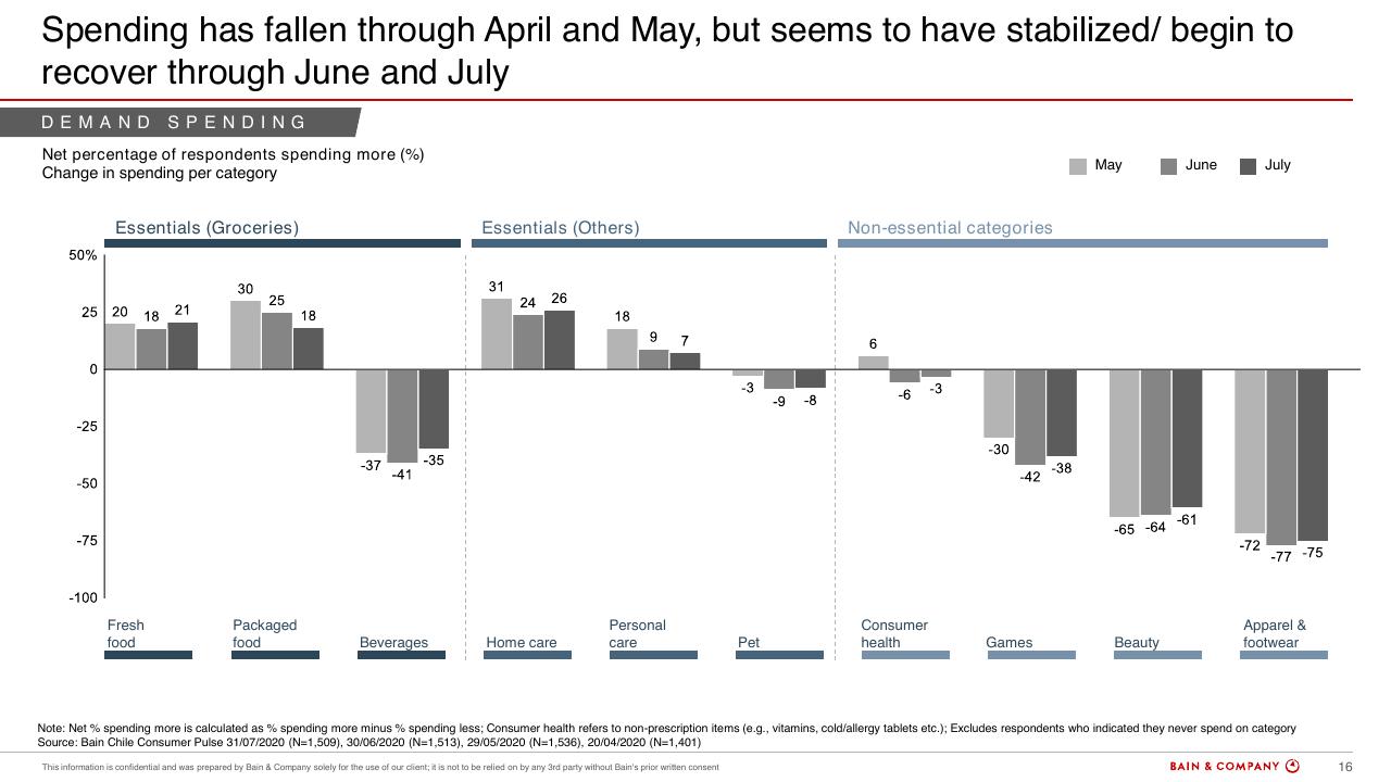 Chart slide 16 from Chiles Consumer Pulse COVID 19