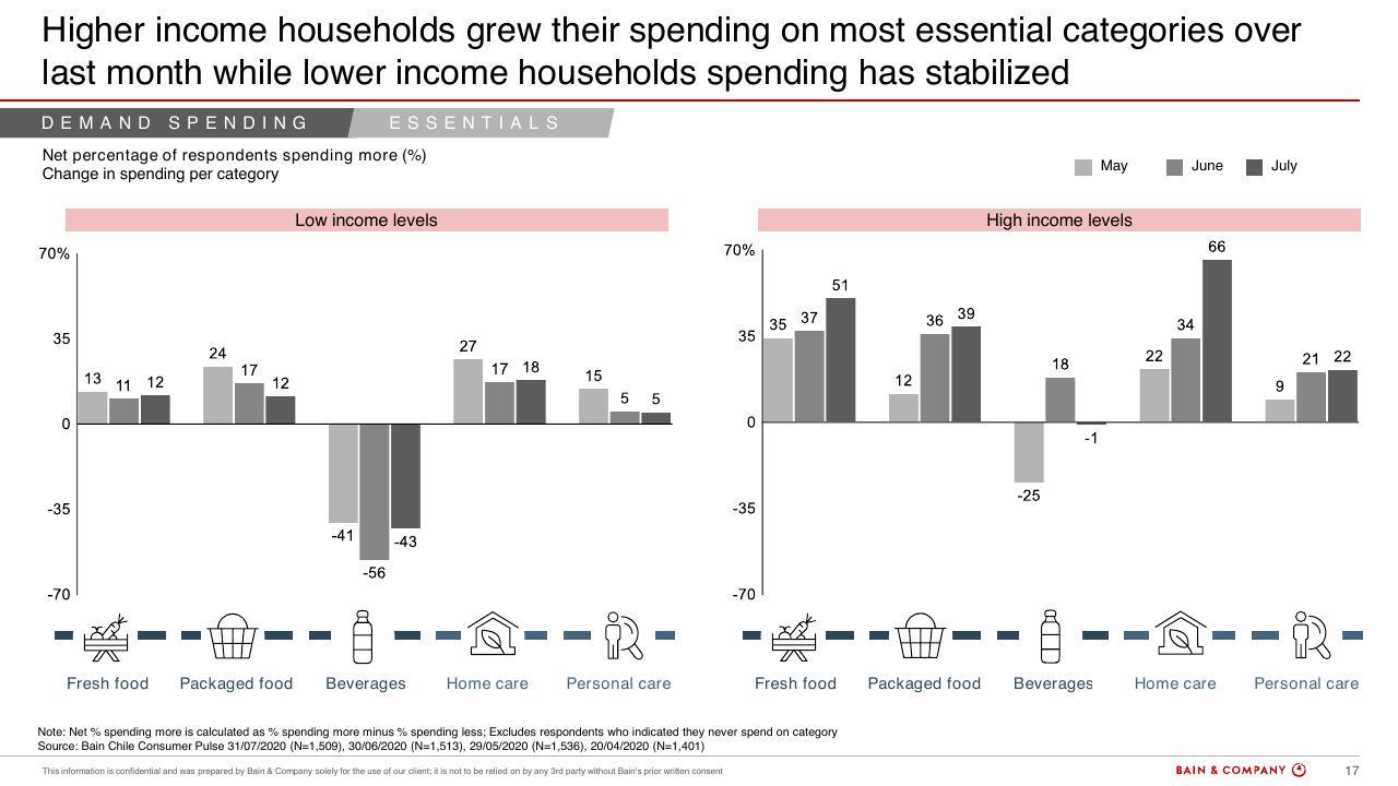 Chart slide 17 from Chiles Consumer Pulse COVID 19