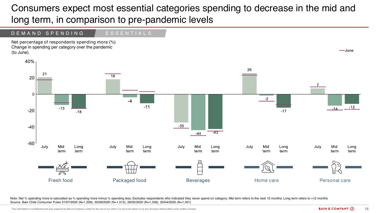 Chart slide 18 from Chiles Consumer Pulse COVID 19