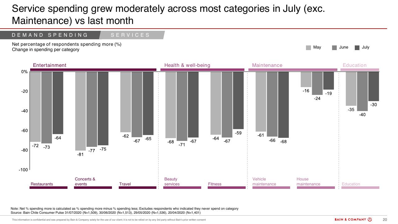 Chart slide 19 from Chiles Consumer Pulse COVID 19
