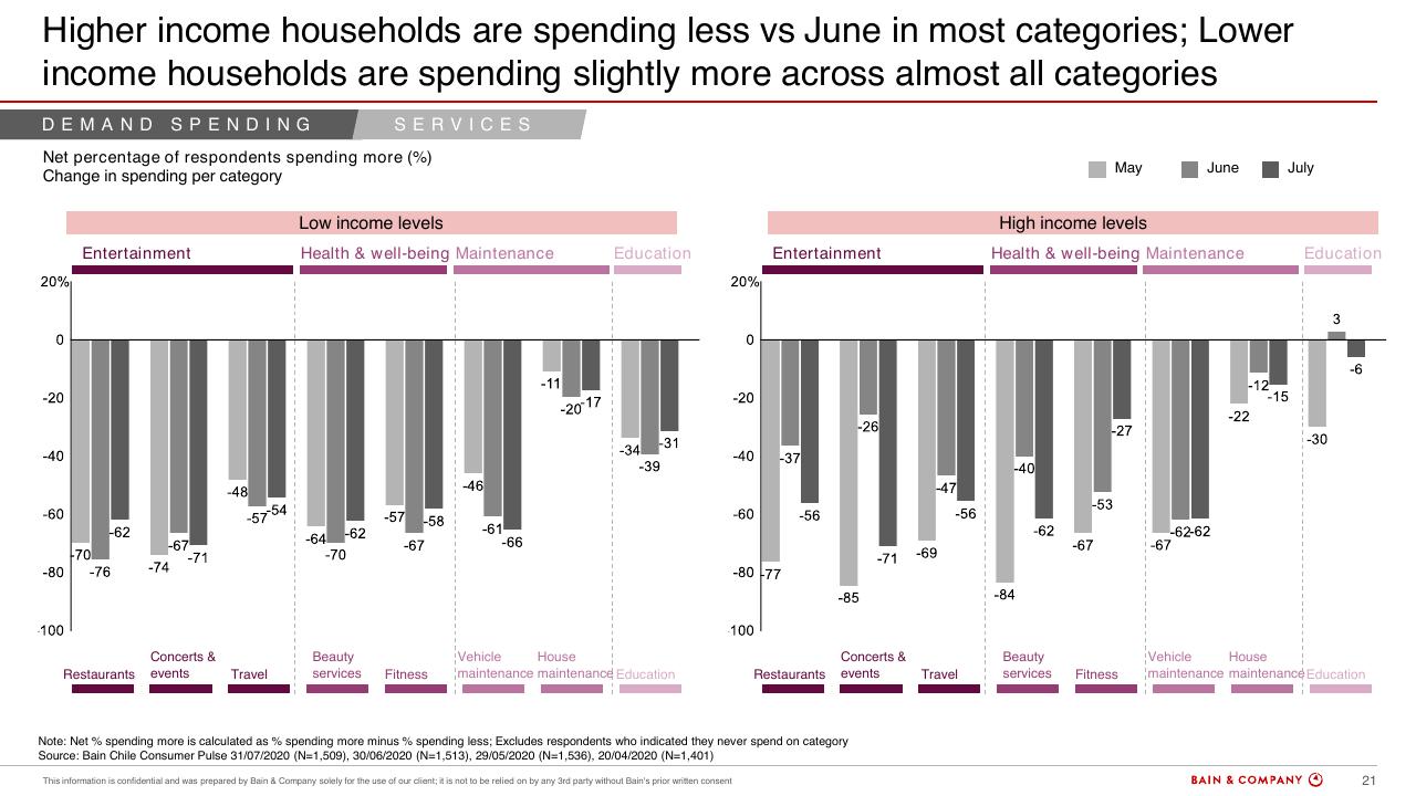 Chart slide 20 from Chiles Consumer Pulse COVID 19