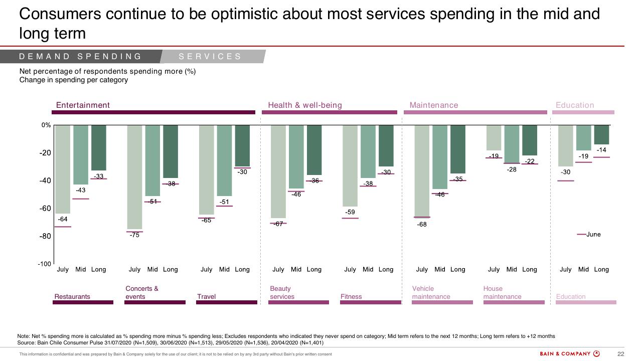 Chart slide 21 from Chiles Consumer Pulse COVID 19