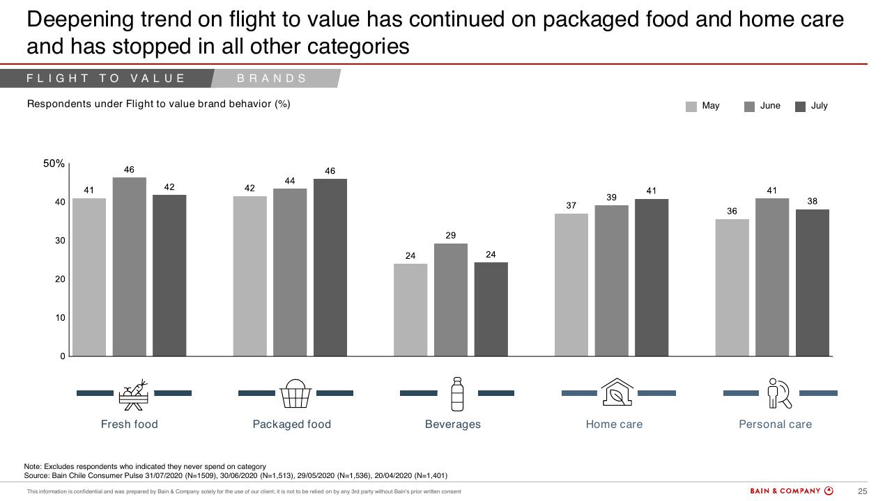 Chart slide 23 from Chiles Consumer Pulse COVID 19