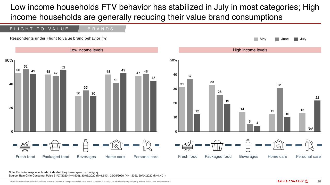 Chart slide 24 from Chiles Consumer Pulse COVID 19