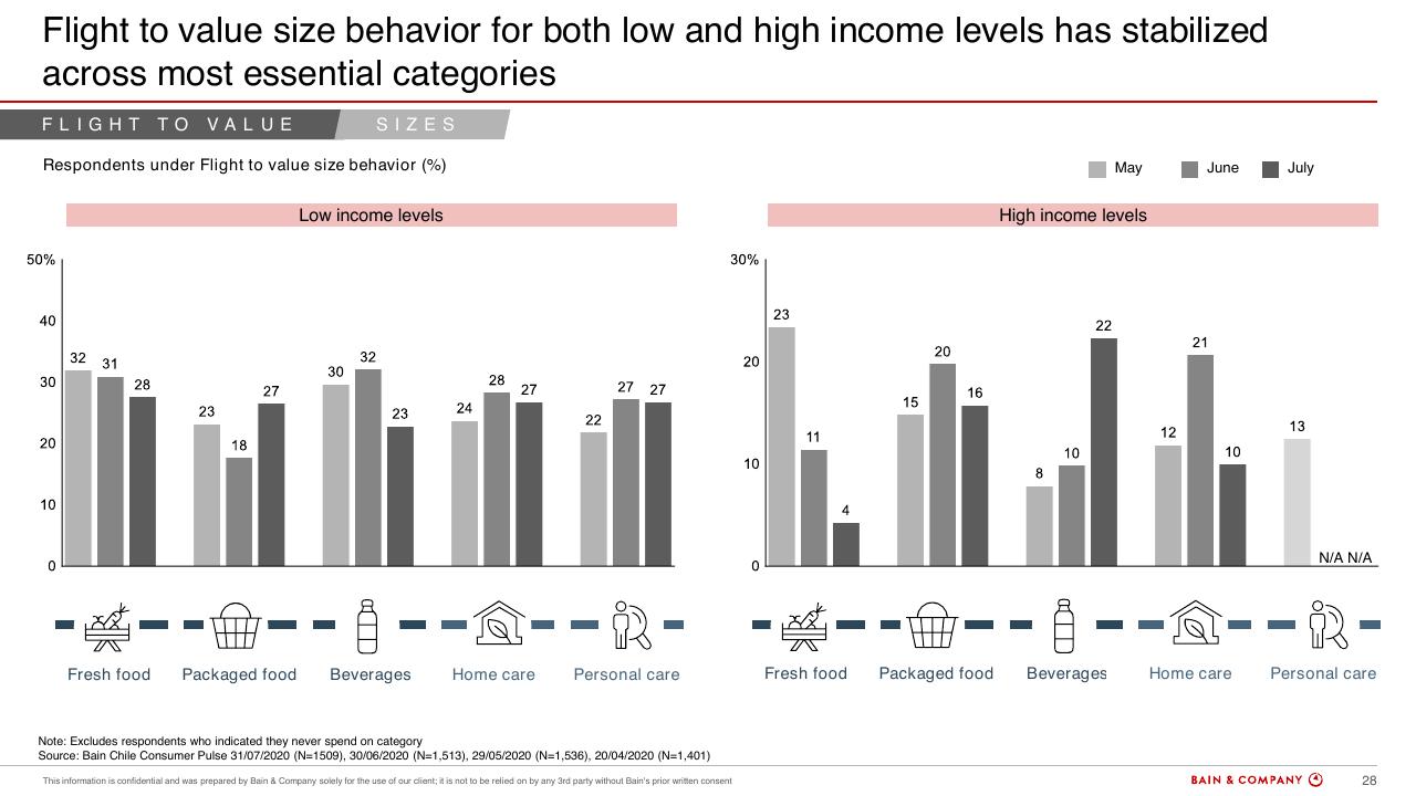 Chart slide 26 from Chiles Consumer Pulse COVID 19