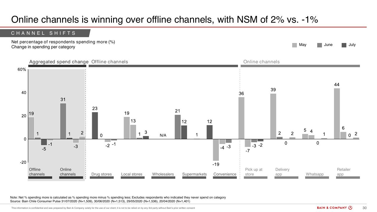 Chart slide 28 from Chiles Consumer Pulse COVID 19