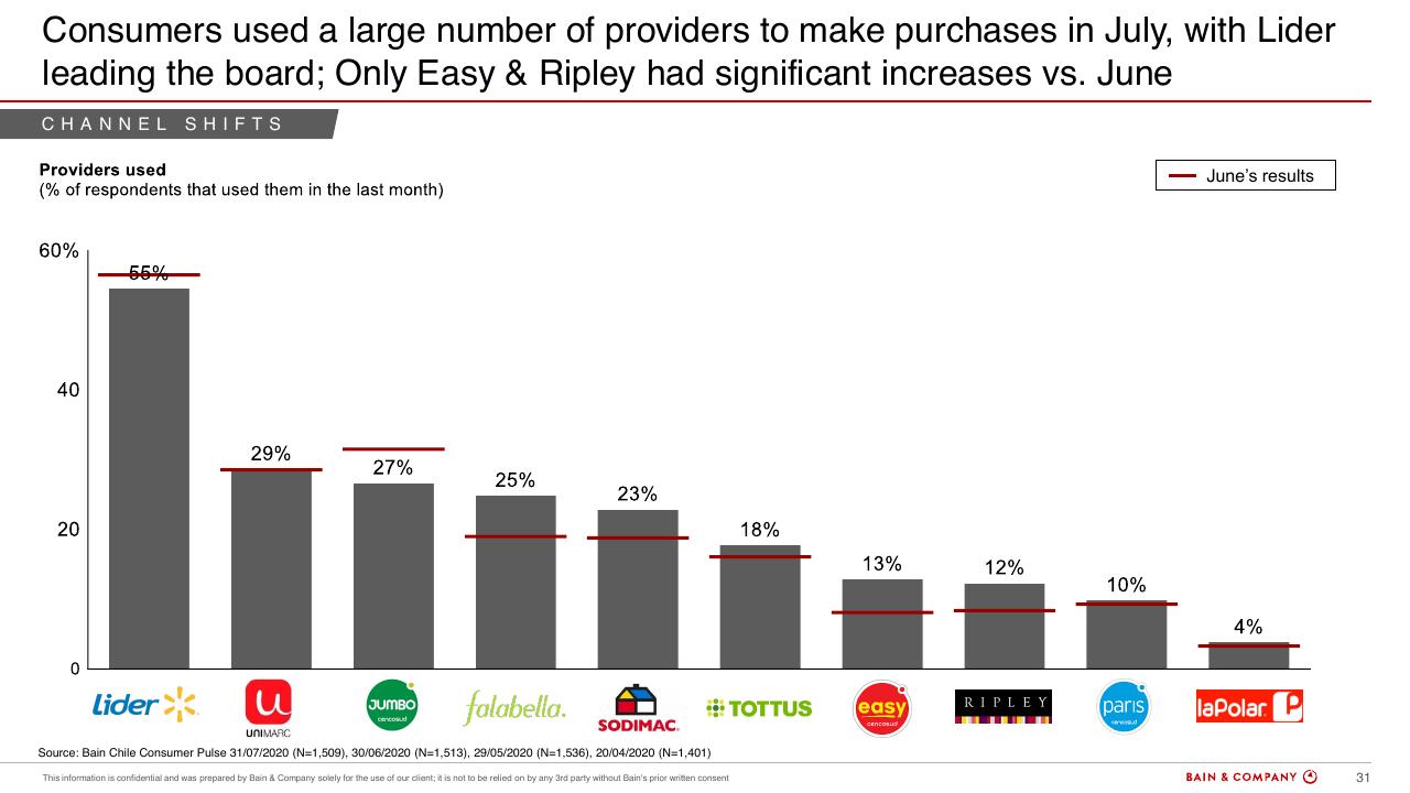 Chart slide 29 from Chiles Consumer Pulse COVID 19