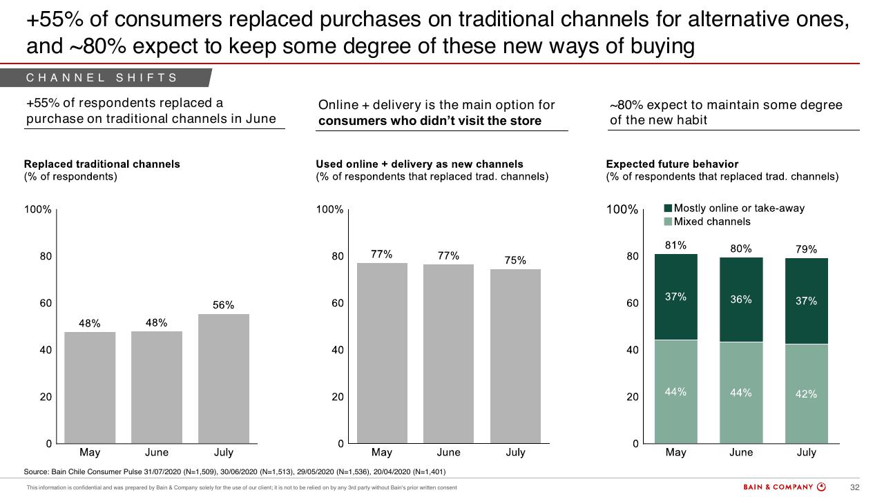 Dashboard slide 30 from Chiles Consumer Pulse COVID 19