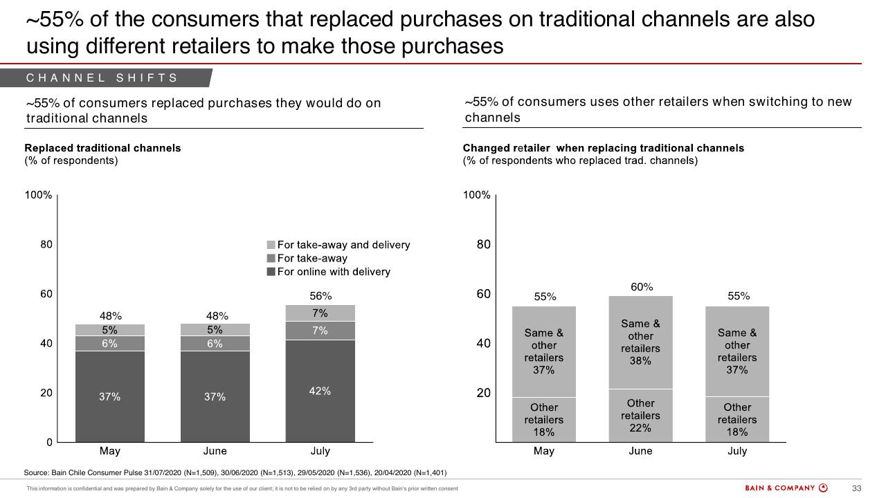 Chart slide 31 from Chiles Consumer Pulse COVID 19