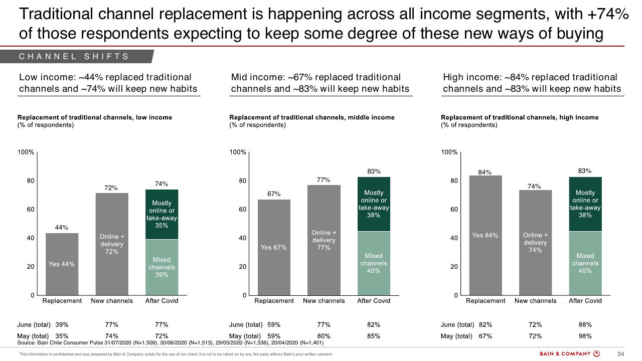 Chart slide 32 from Chiles Consumer Pulse COVID 19