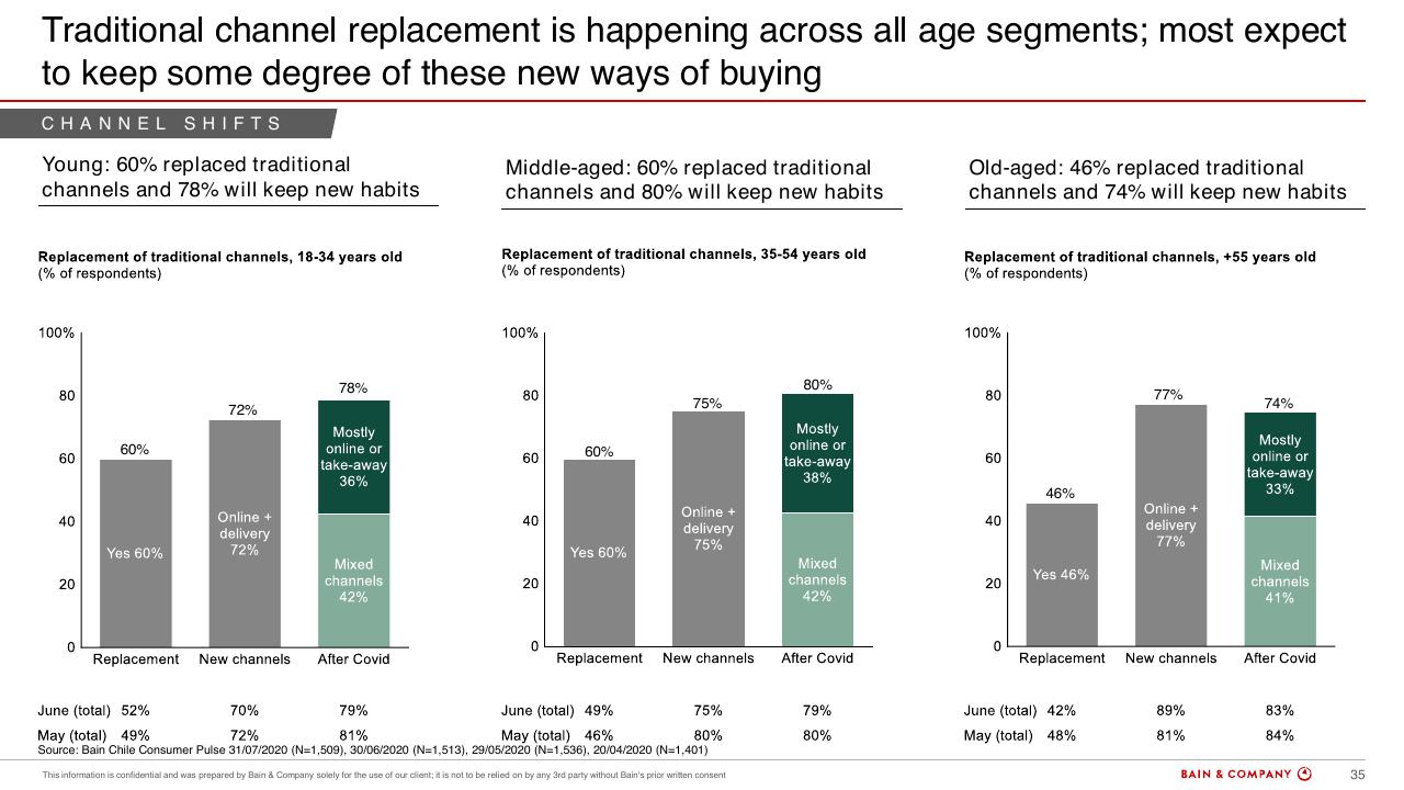 Dashboard slide 33 from Chiles Consumer Pulse COVID 19
