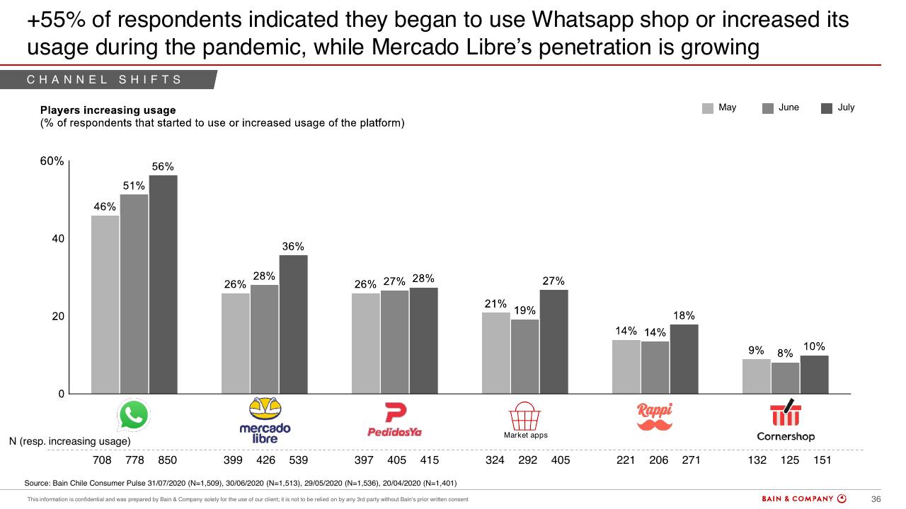 Chart slide 34 from Chiles Consumer Pulse COVID 19