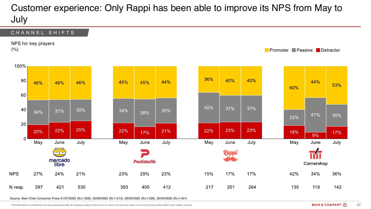 Chart slide 35 from Chiles Consumer Pulse COVID 19