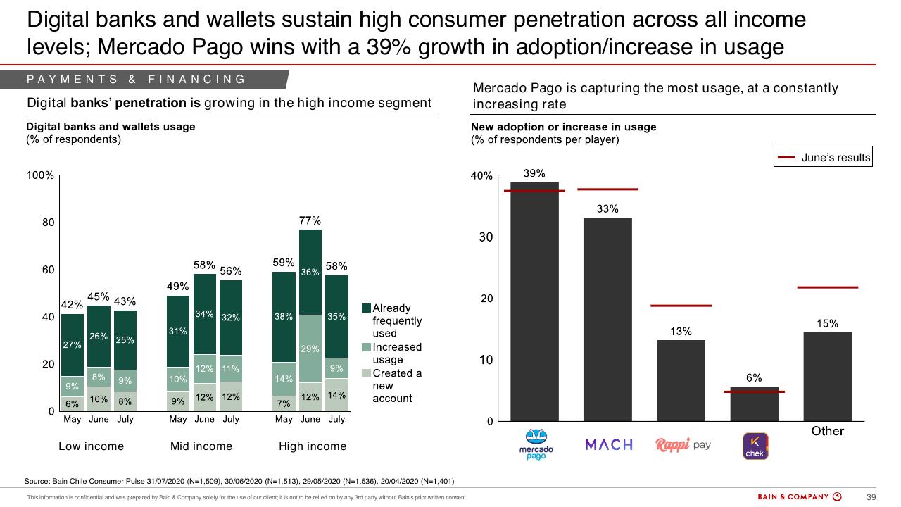 Chart slide 37 from Chiles Consumer Pulse COVID 19