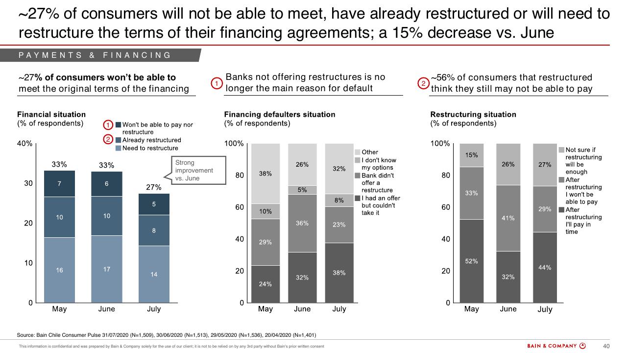 Dashboard slide 38 from Chiles Consumer Pulse COVID 19